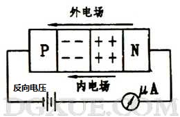 加反向電壓時PN結(jié)變寬，反向電流很小